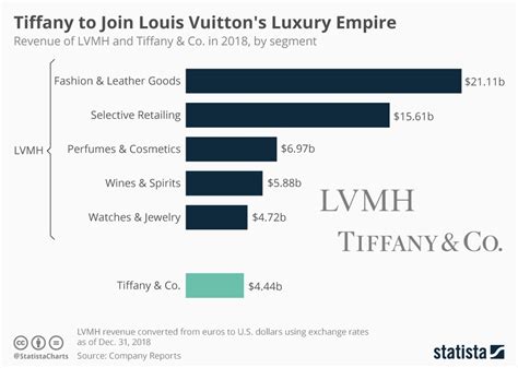 louis vuitton profit margins|tiffany and co sales 2023.